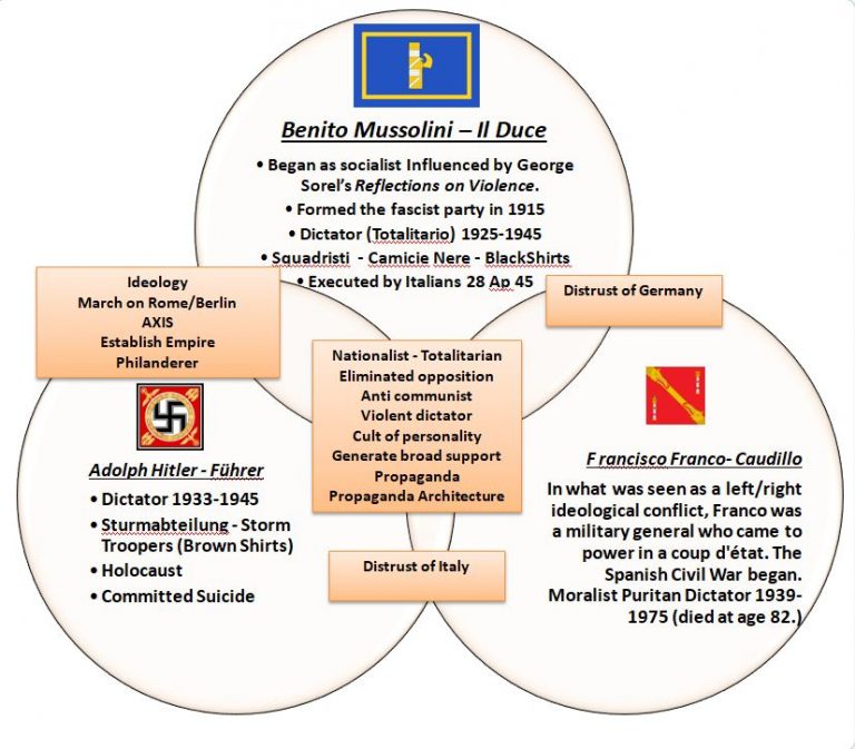 Mussolini And Stalin Venn Diagram
